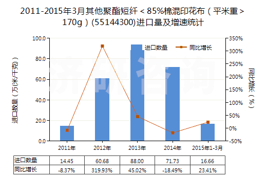 2011-2015年3月其他聚酯短纖＜85%棉混印花布（平米重＞170g）(55144300)進口量及增速統(tǒng)計